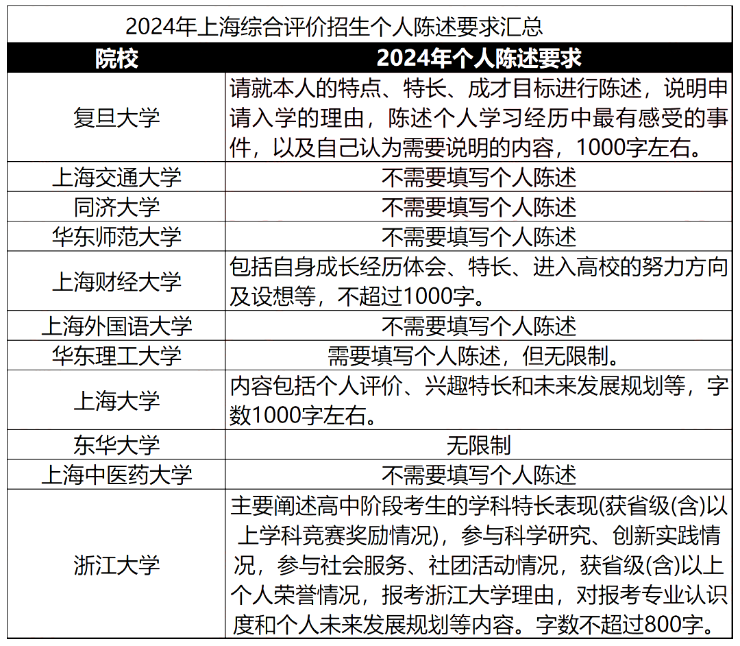 2024年上海综评招生个人陈述要求汇总