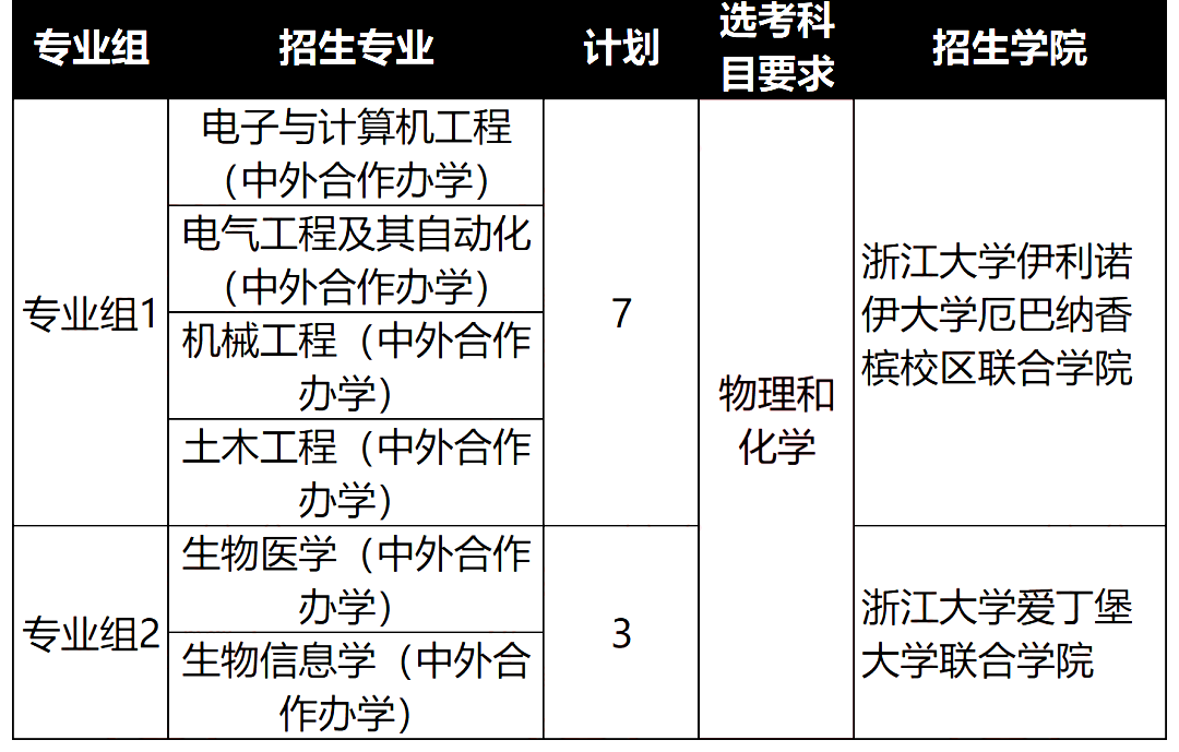 2024年上海市综合评价招生专业有哪些？有何变化