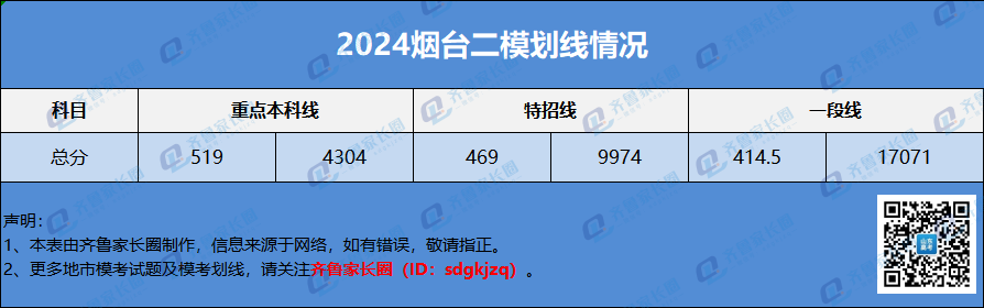 2024年滨州二模划线出炉