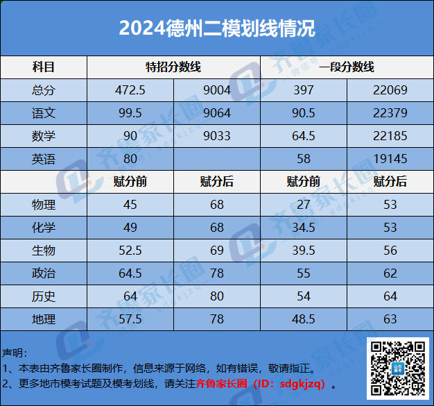 2024年烟台二模划线