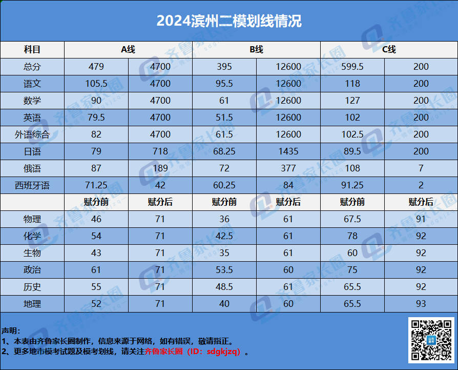 2024年烟台二模划线