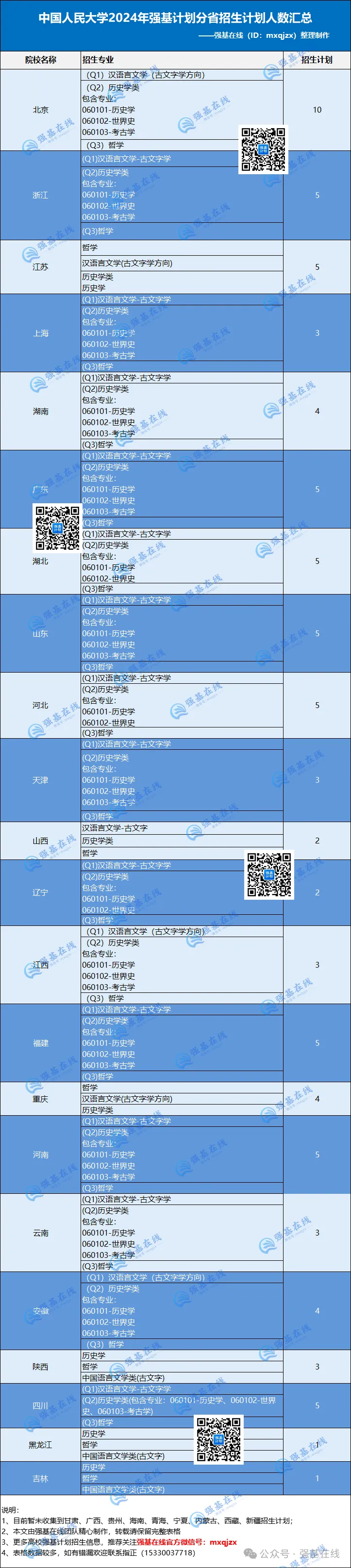 2024年中国人民大学强基计划分省招生计划数据表