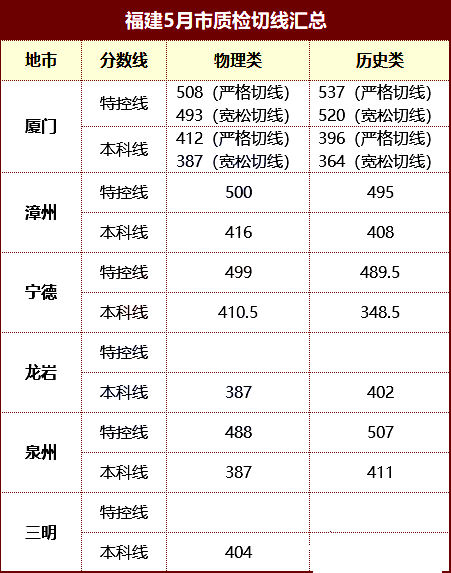 78.5赋分100！福建省6地公布高三5月质检切线