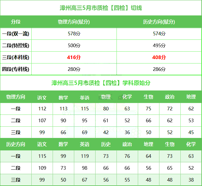 78.5赋分100！福建省6地公布高三5月质检切线
