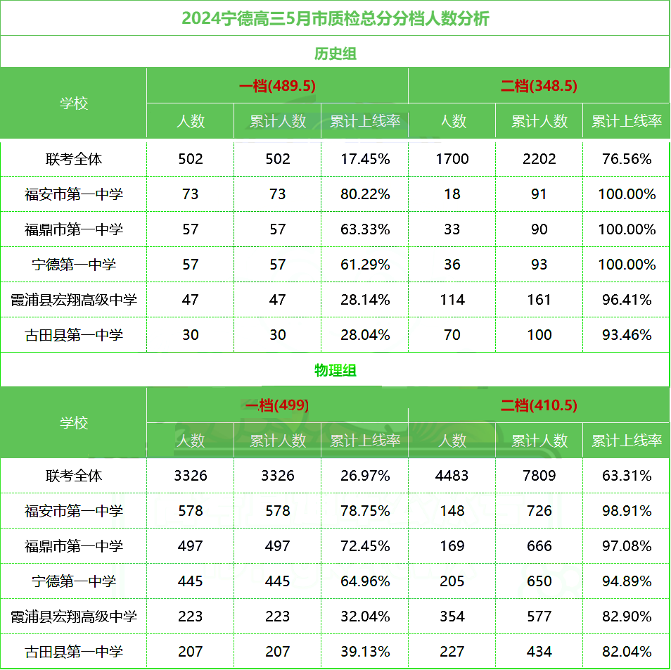 78.5赋分100！福建省6地公布高三5月质检切线