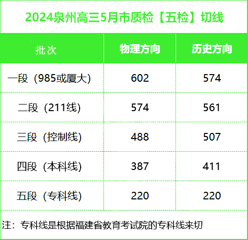 78.5赋分100！福建省6地公布高三5月质检切线