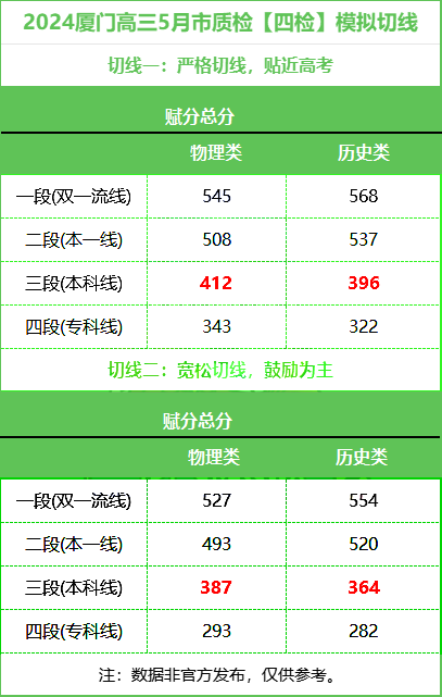 78.5赋分100！福建省6地公布高三5月质检切线