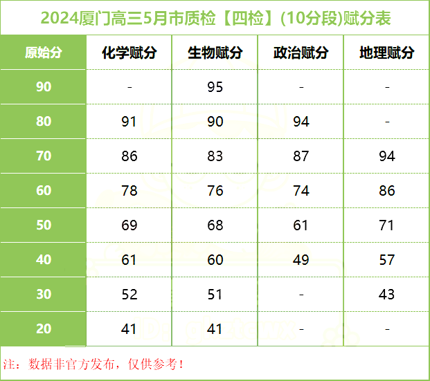 78.5赋分100！福建省6地公布高三5月质检切线
