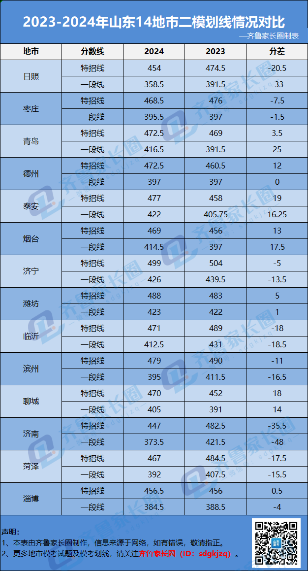 8地市分数线下降？2024年济南、聊城、烟台等14市高三二模划线情况出炉！