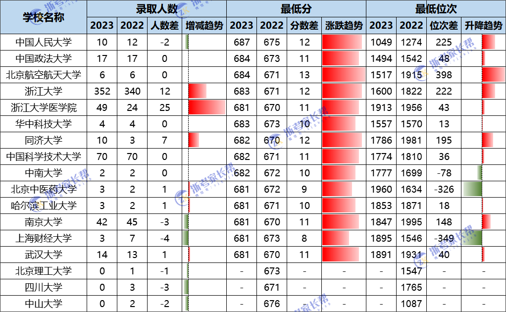 浙江高考考生前500至1000位次可以上什么大学？