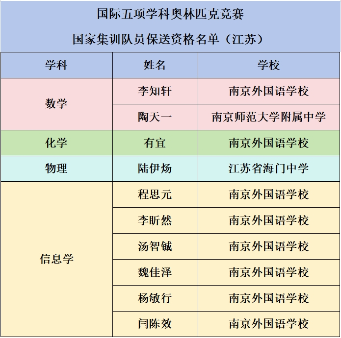 竞赛保送生名单
