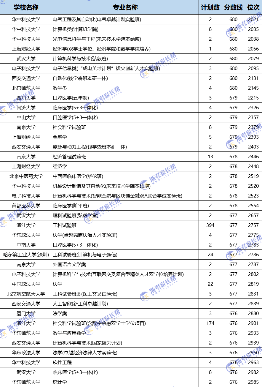 浙江高考考生前2000至3000位次可以上什么大学？