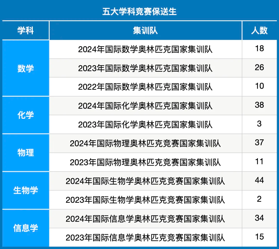 安徽仅1人获清北保送资格？2024五大学科竞赛保送生名单公布