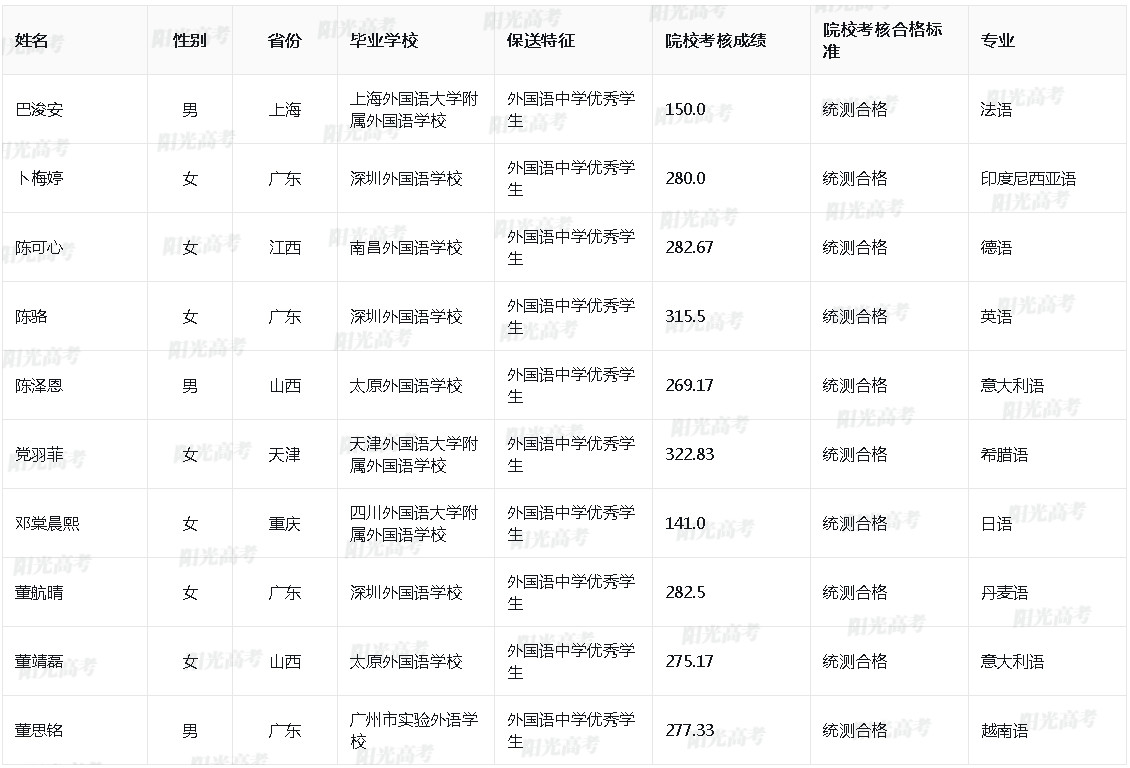 2024年北京外国语大学保送生拟录取名单
