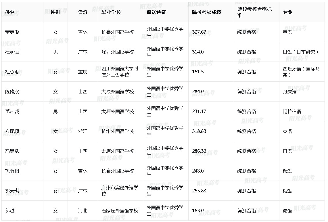 2024年北京外国语大学保送生拟录取名单