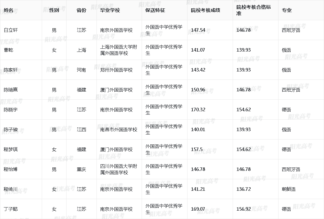 南京大学2024年保送生拟录取名单