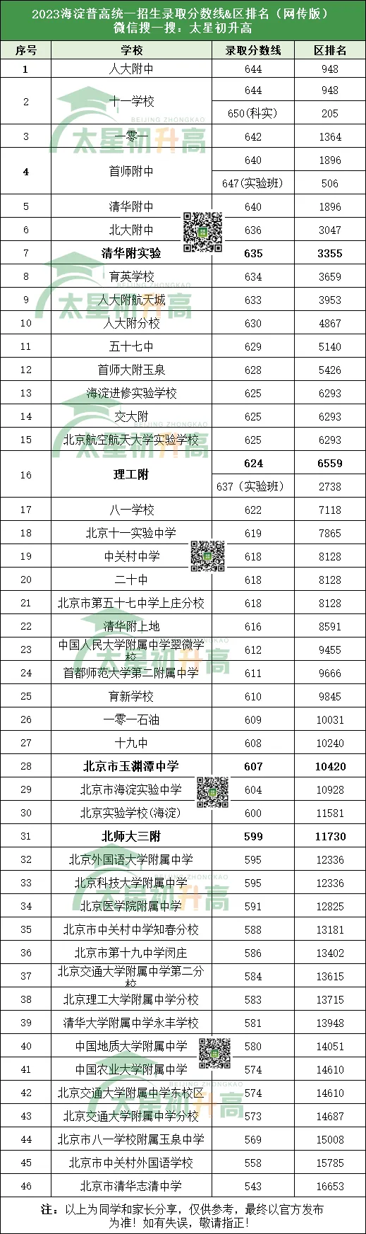 2023北京189所高中录取分数线