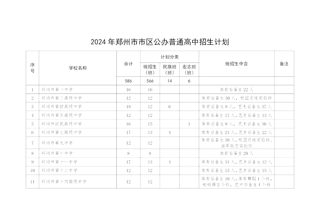 2024年河南郑州中考招生计划、分配名额表发布