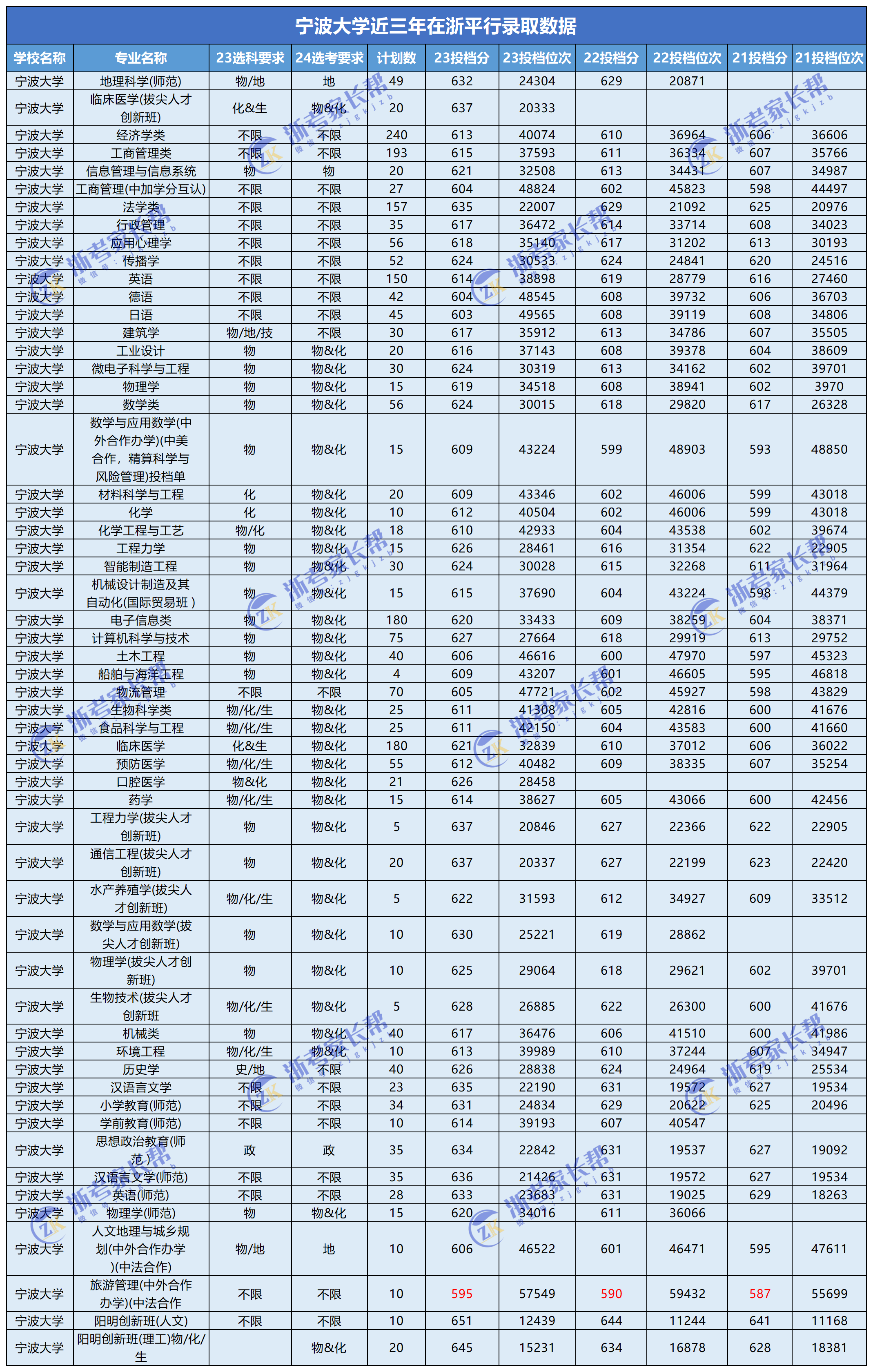 2024年浙江考生多少分能上宁波大学？
