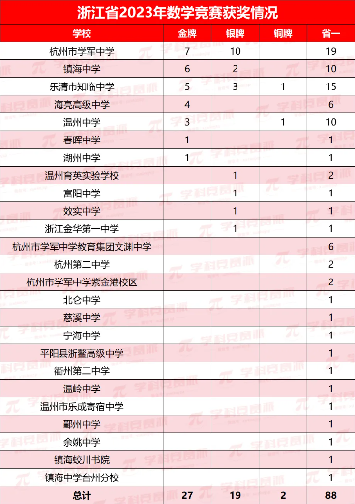 硬刚上海!浙江数学竞赛强校榜出炉,谁是“哥中之哥”?