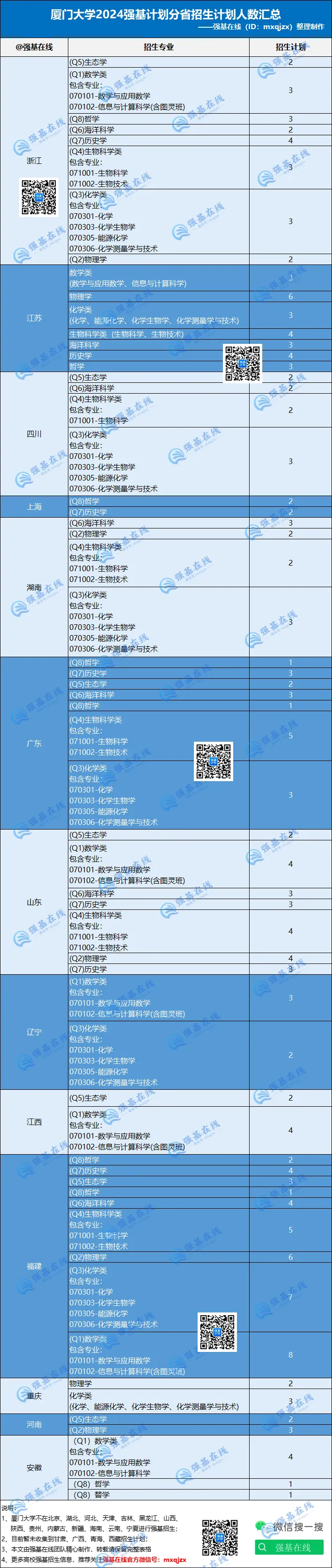 2024年厦门大学强基计划分省招生计划数据表