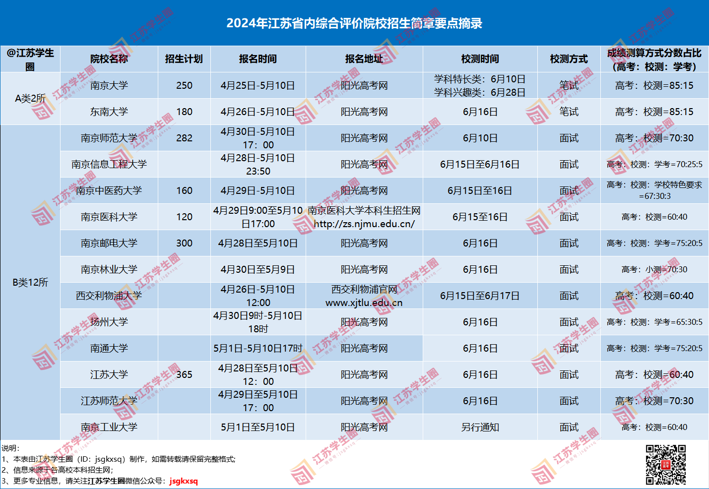 2024年江苏省综评招生简章要点