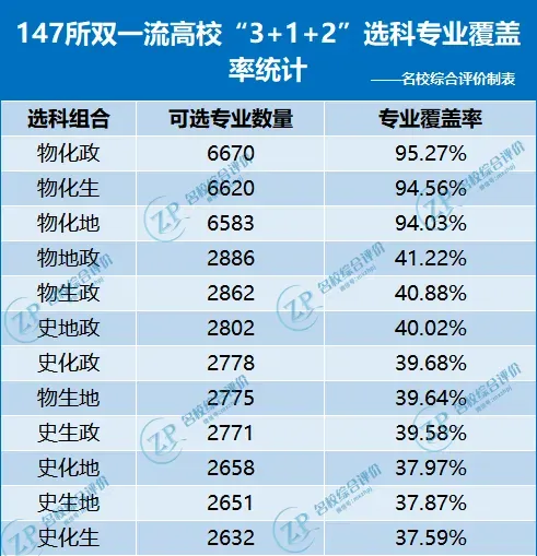 安徽新高一选科必看：双一流高校&ldquo;3+1+2&rdquo;选科专业覆盖率