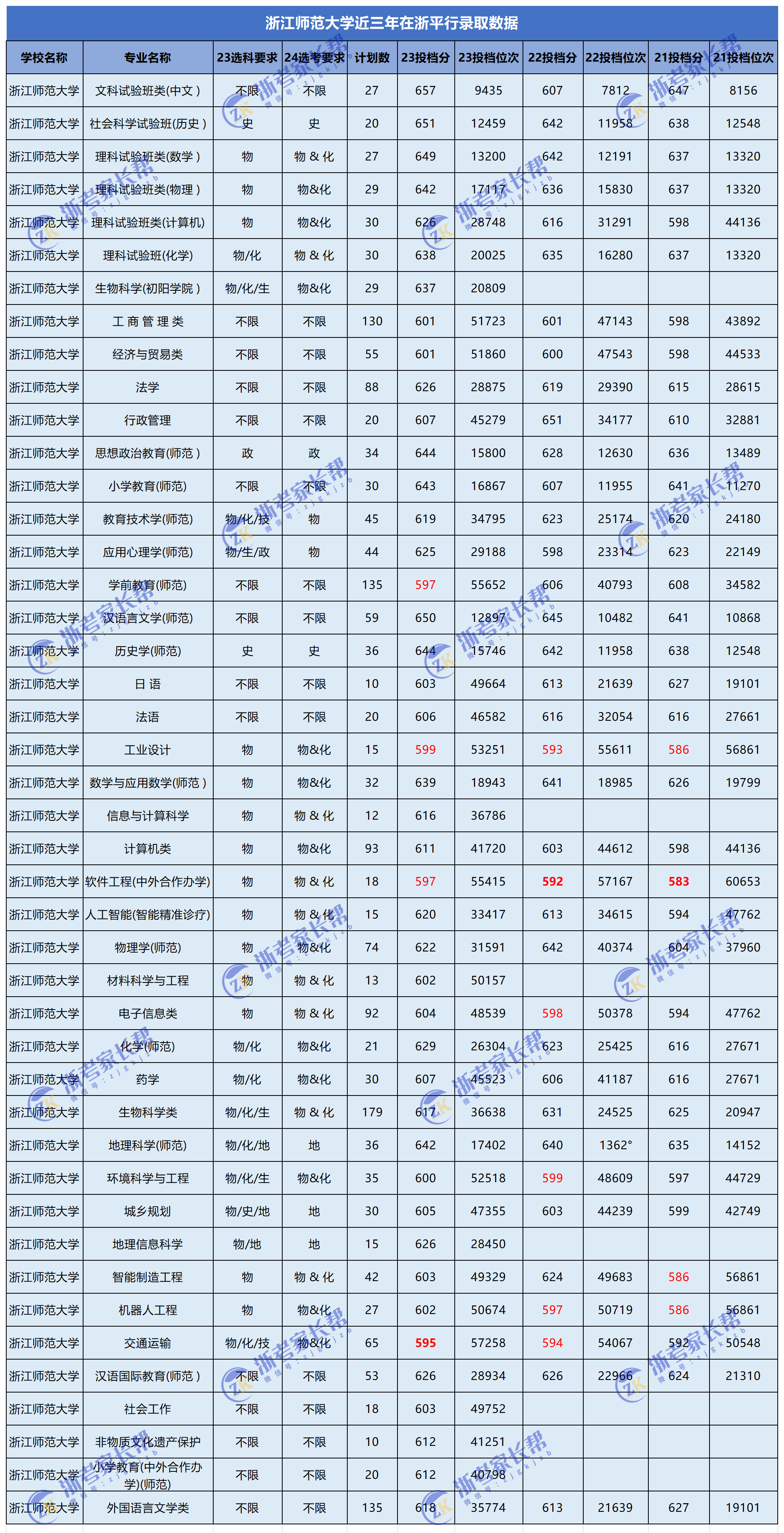 2024年浙江考生多少分能上浙江师范大学？附录取分数线