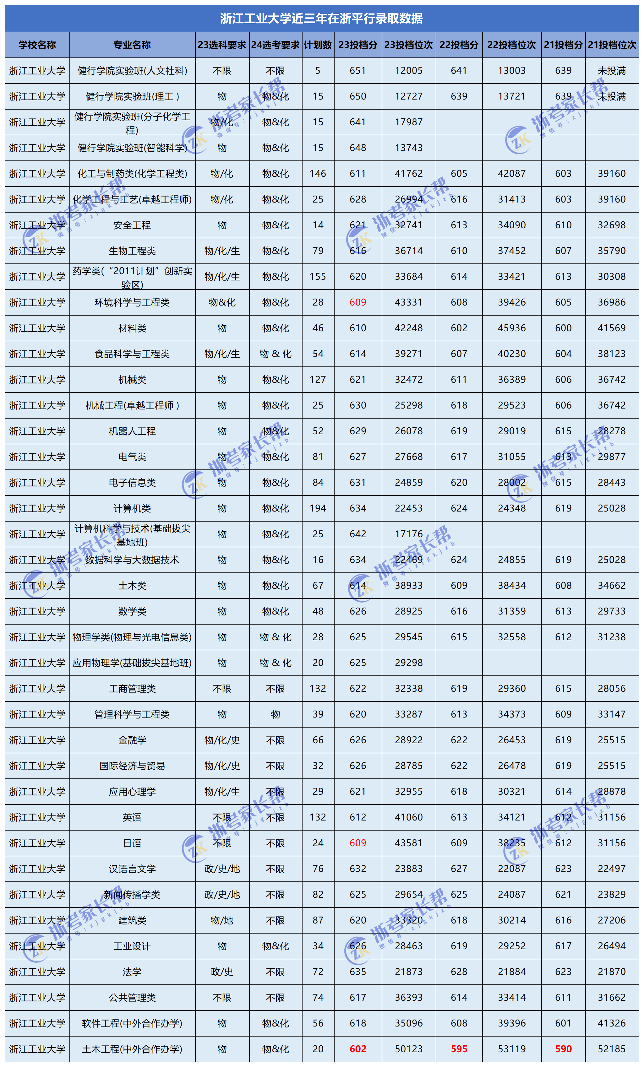 2024年浙江考生多少分能上浙江工业大学？