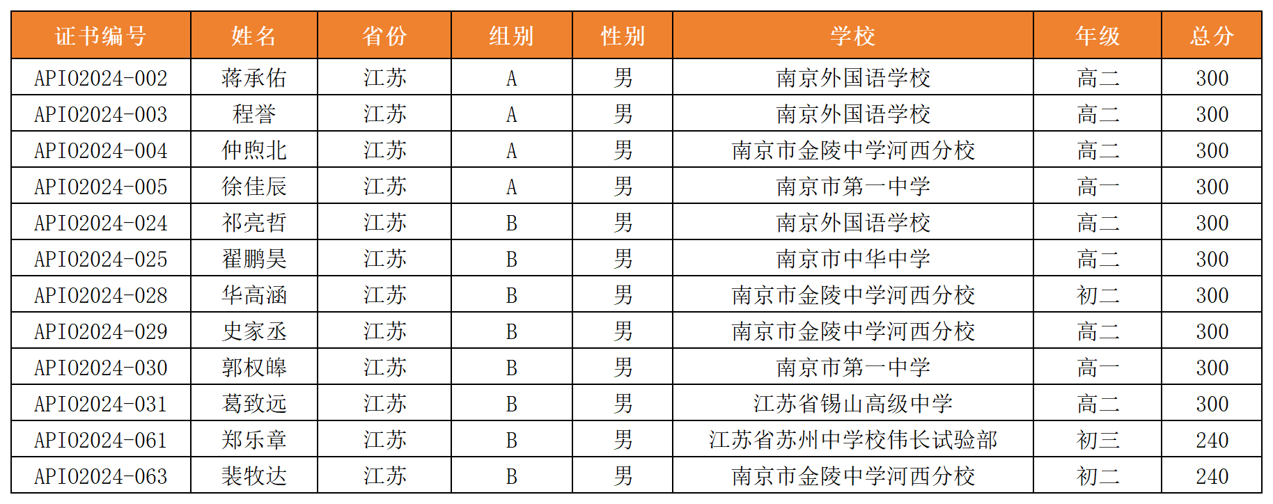 江苏省APIO金牌获奖名单