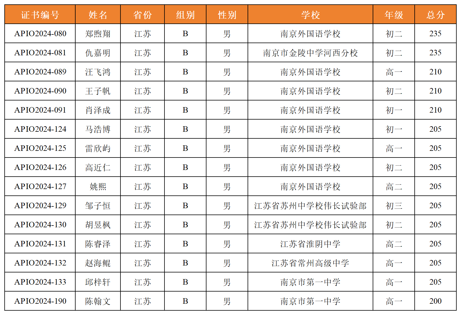 江苏省APIO2024中国区活动获奖名单公示