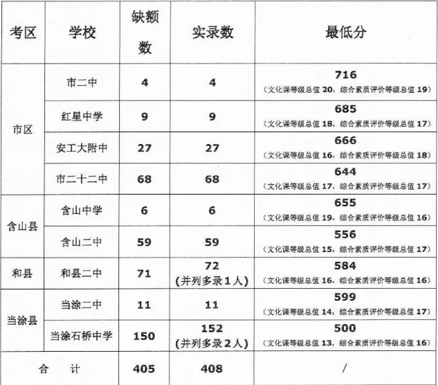 安徽省马鞍山二中2023年招生及录取情况，2024届参考！
