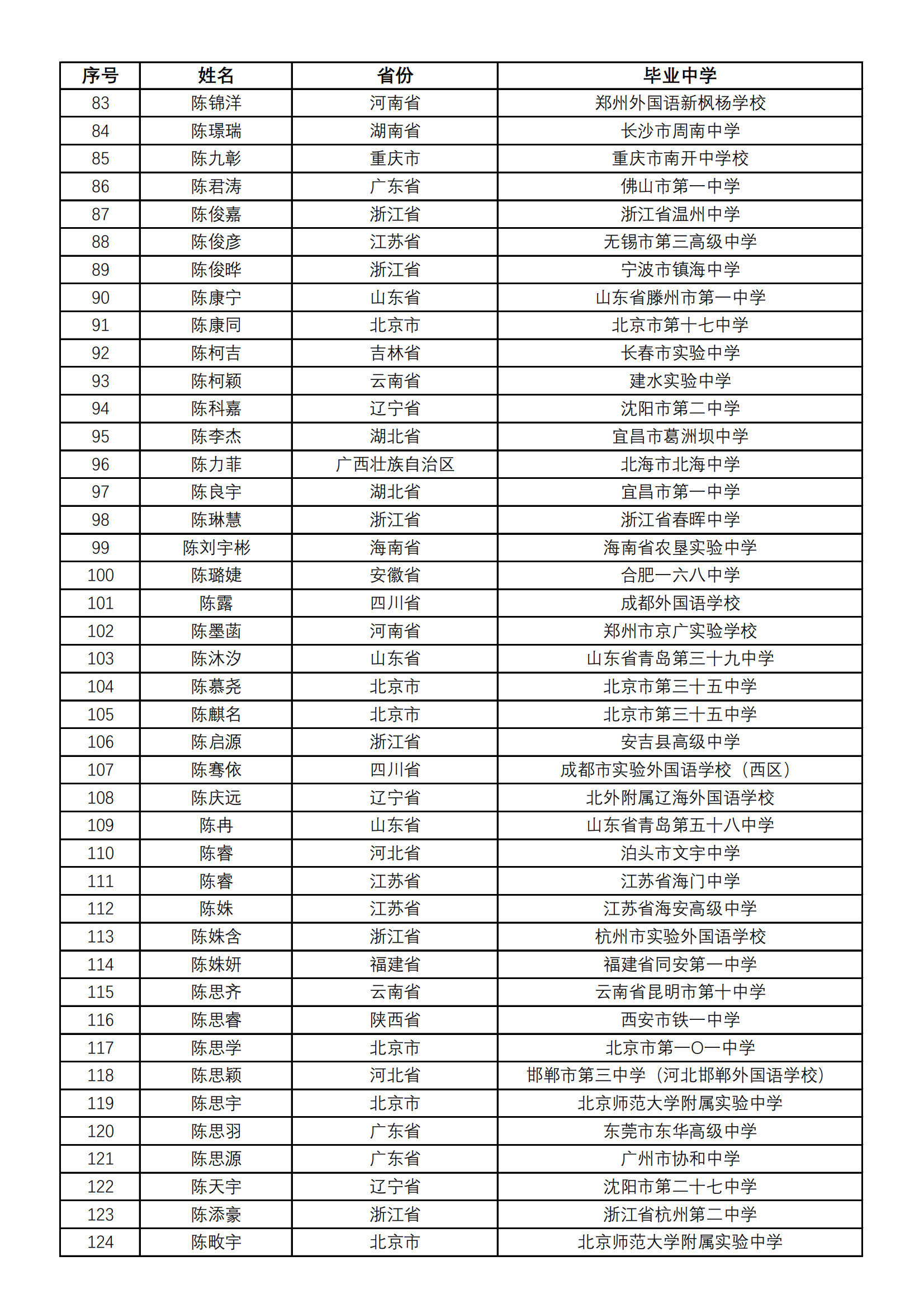2024年北京外国语大学综合评价初审名单已公布