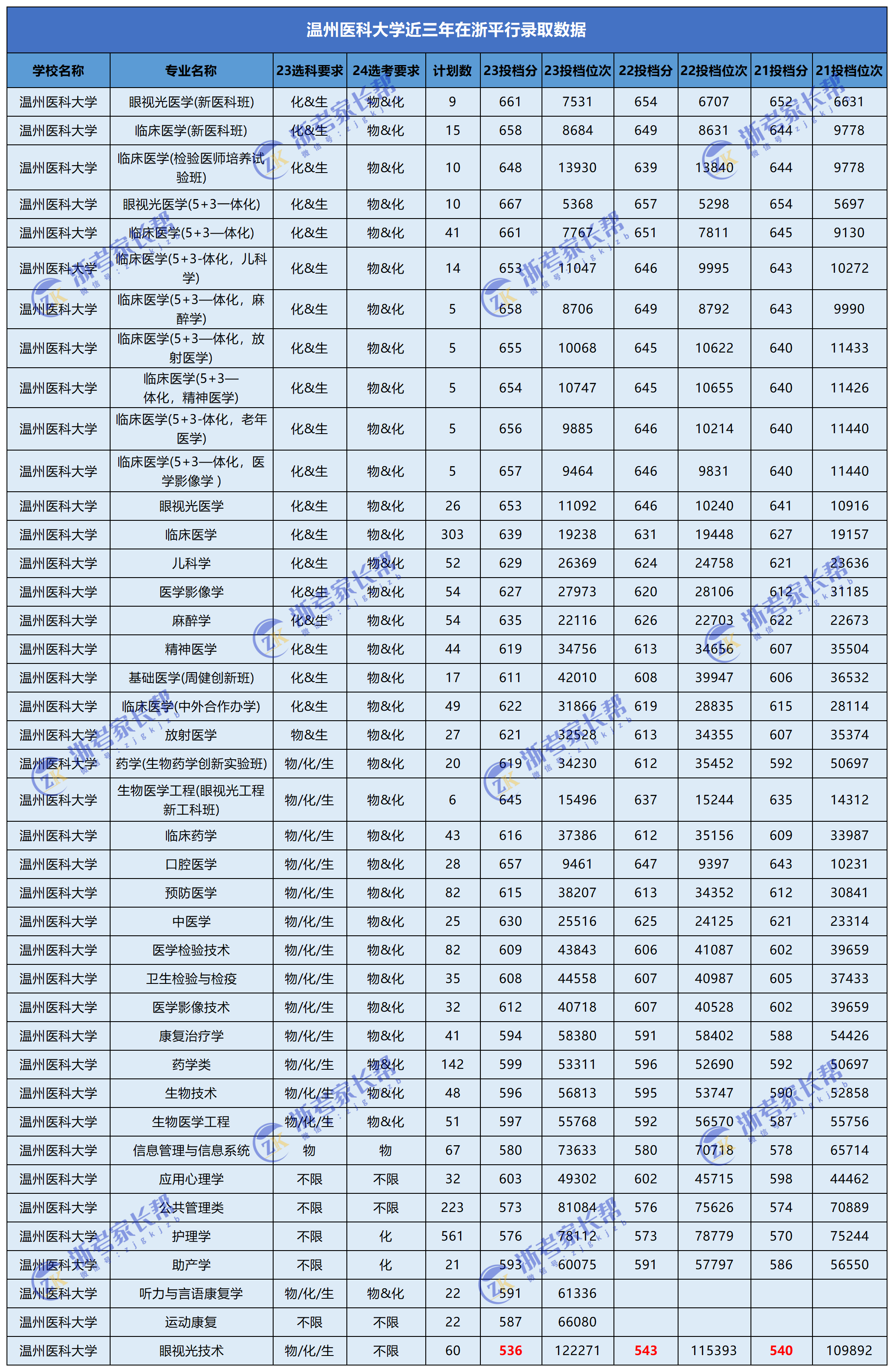 2024年浙江考生多少分能上温州医科大学？附录取分数线