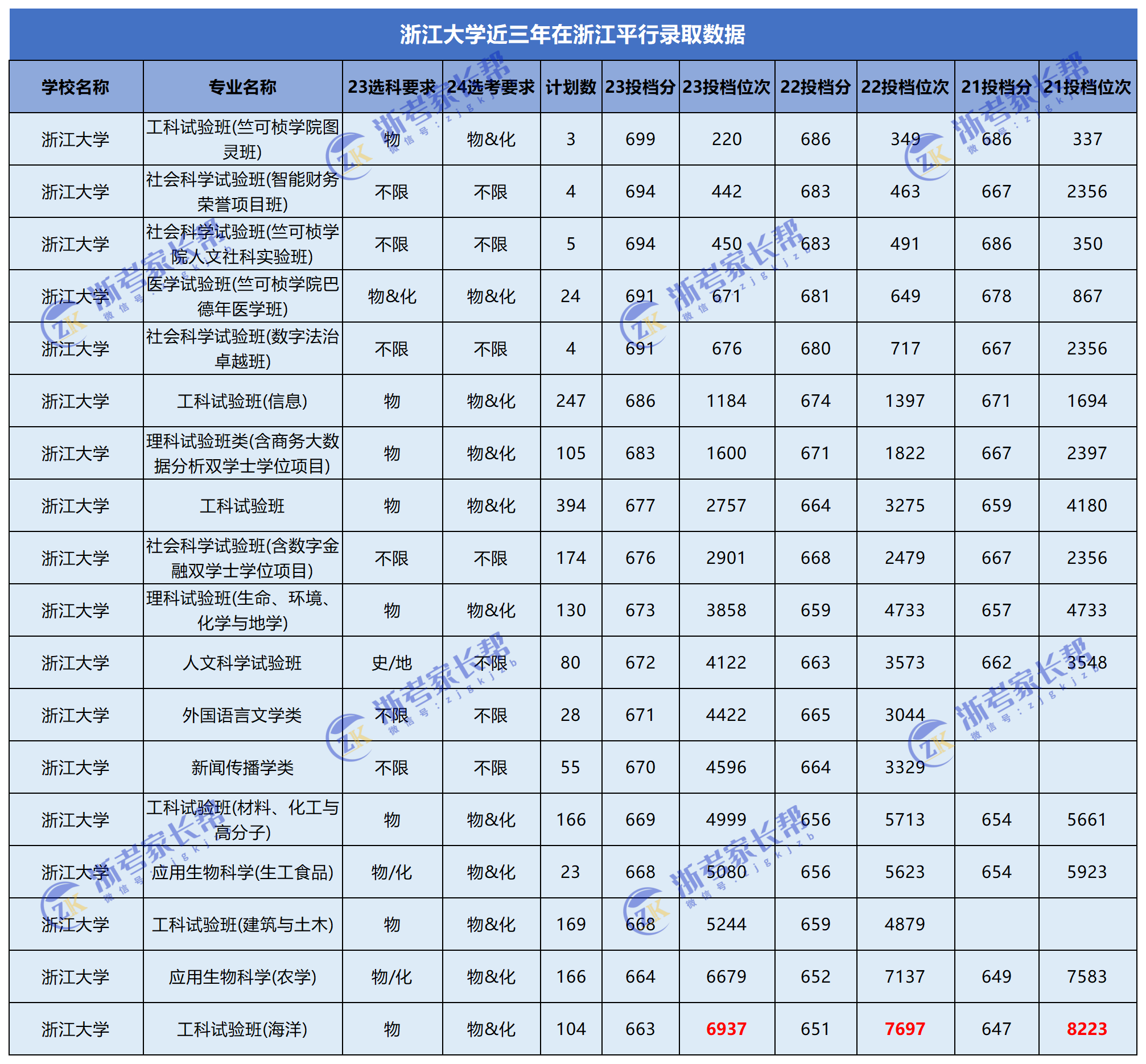 2024年浙江考生排名多少才能报考浙江大学？