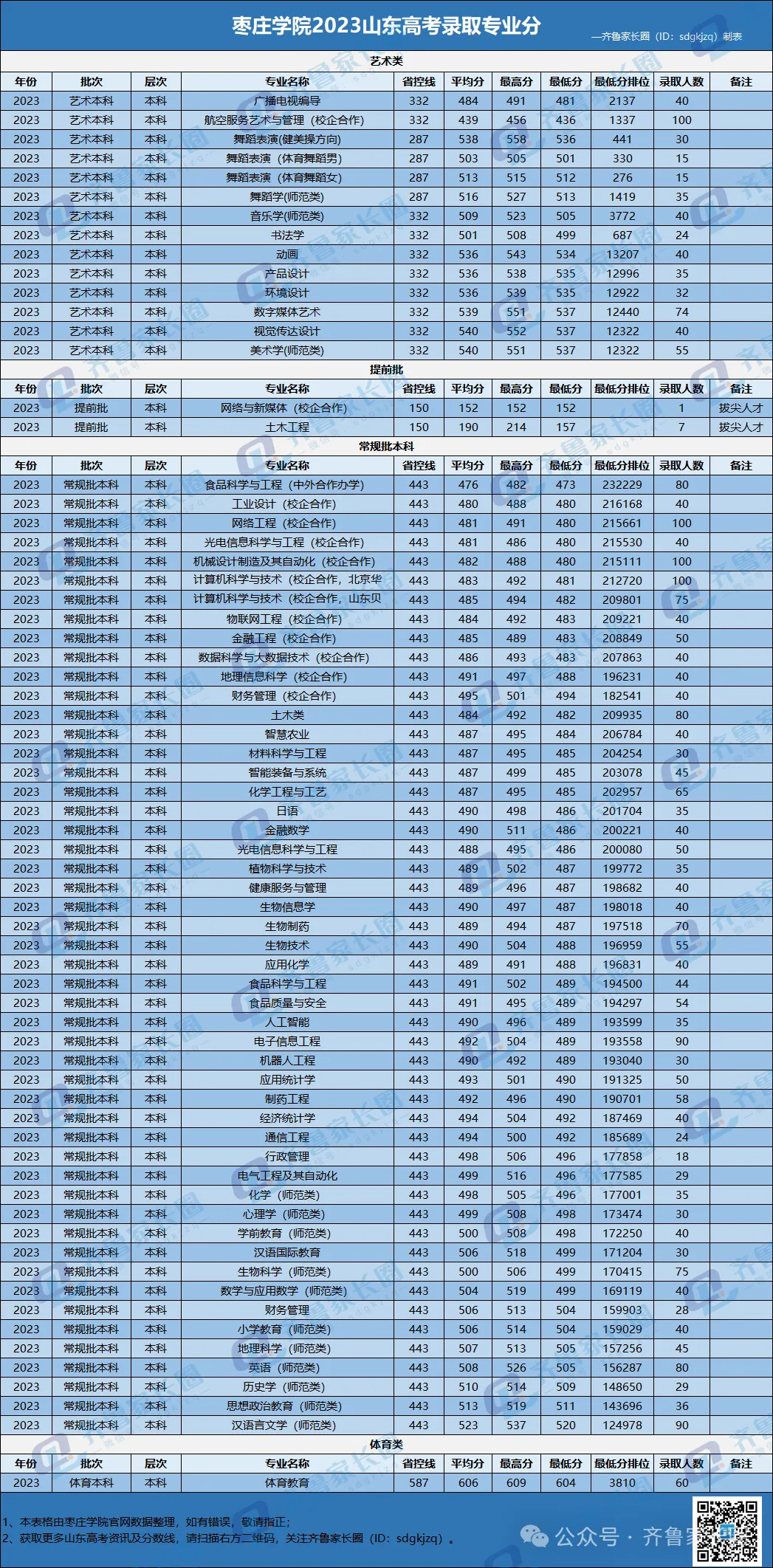 枣庄学院2023山东专业录取分公布,山东考生多少分能上?