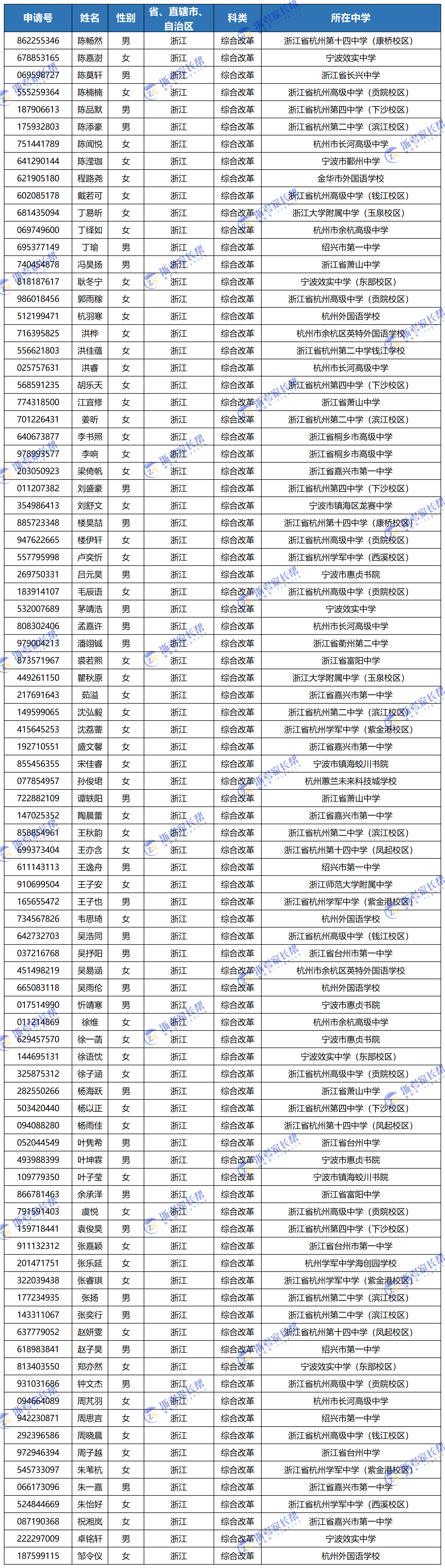 昆山杜克大学2024年浙江省综合评价录取入围候选人名单