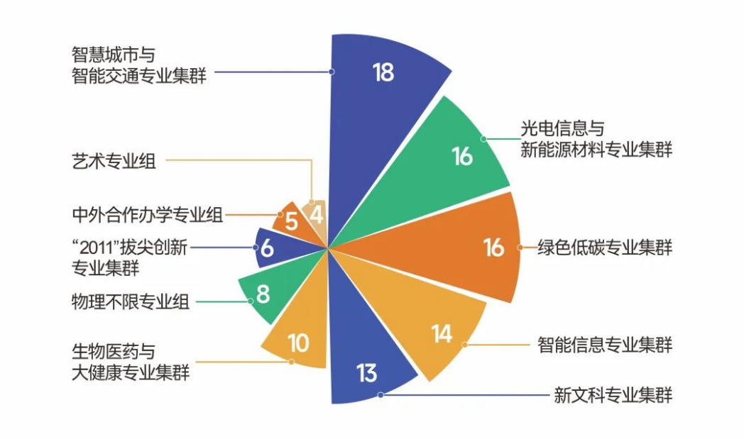 精准对接产业需求，优化设置专业组群