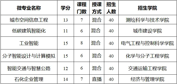 南工大微专业