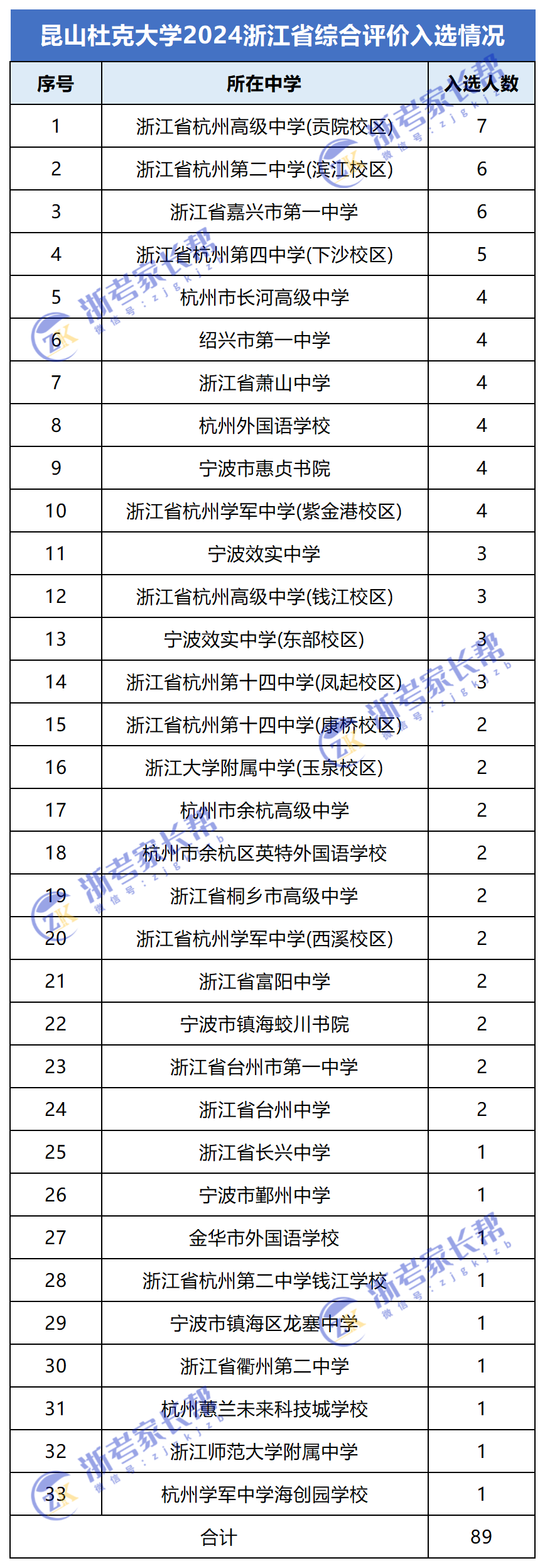 昆山杜克大学2024年浙江省综合评价入围名单学校分布统计