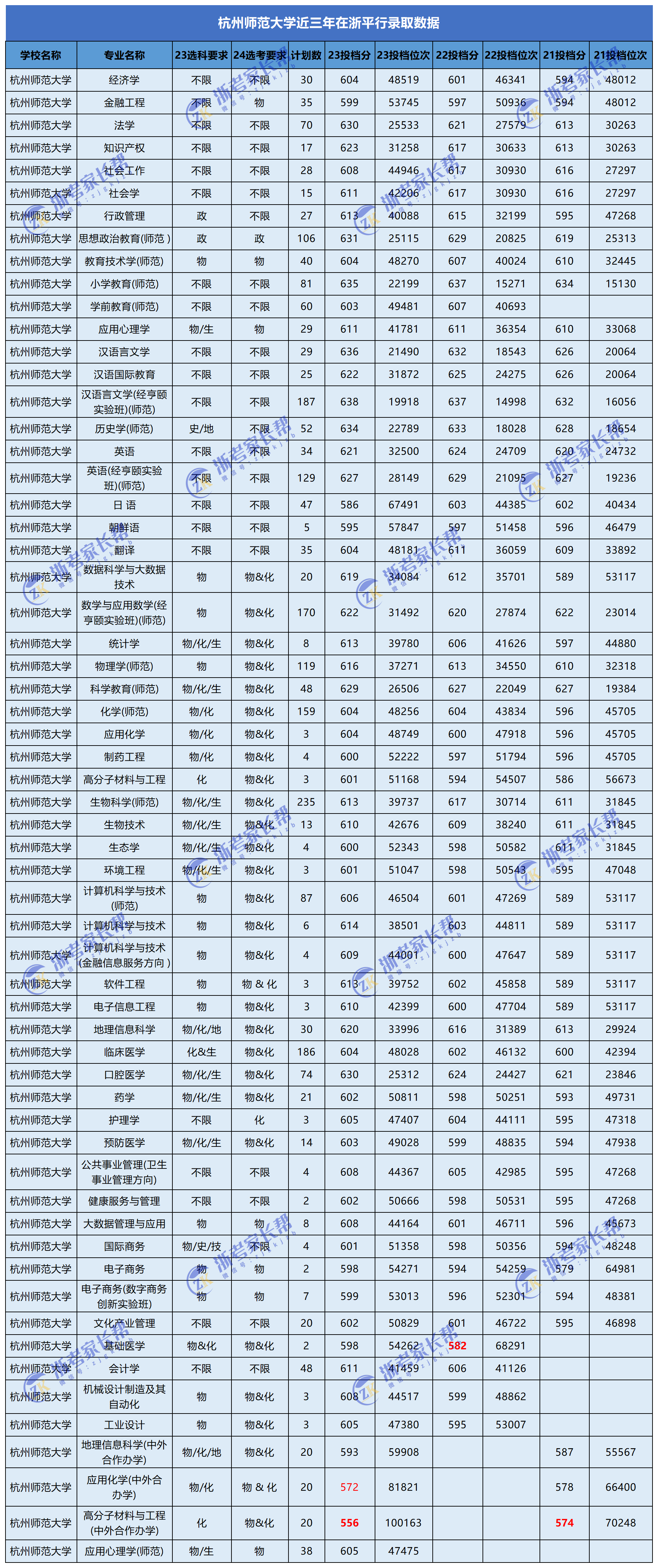 浙江省2024年南方科技大学综合评价初审名单中学分布情况统计