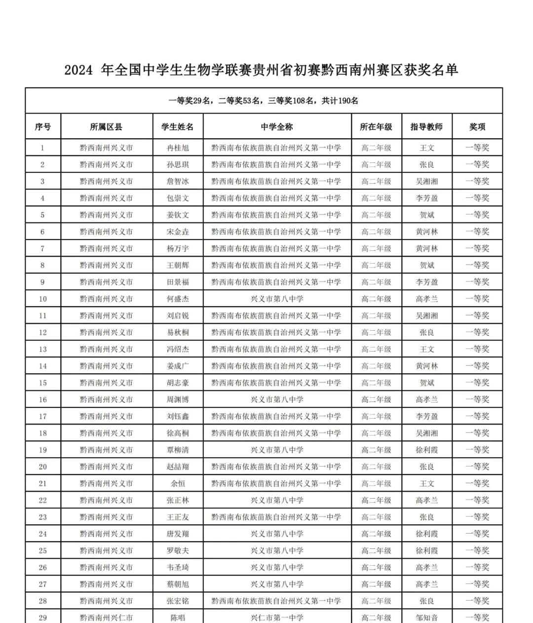 贵州黔西南州赛区2024年中学生生物联赛初赛一等奖获奖名单