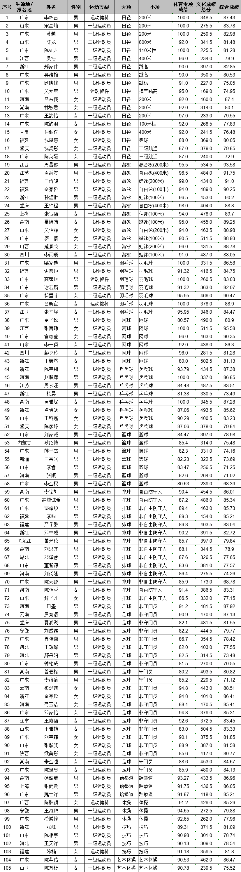华南理工大学2024年运动训练专业拟录取名单公示