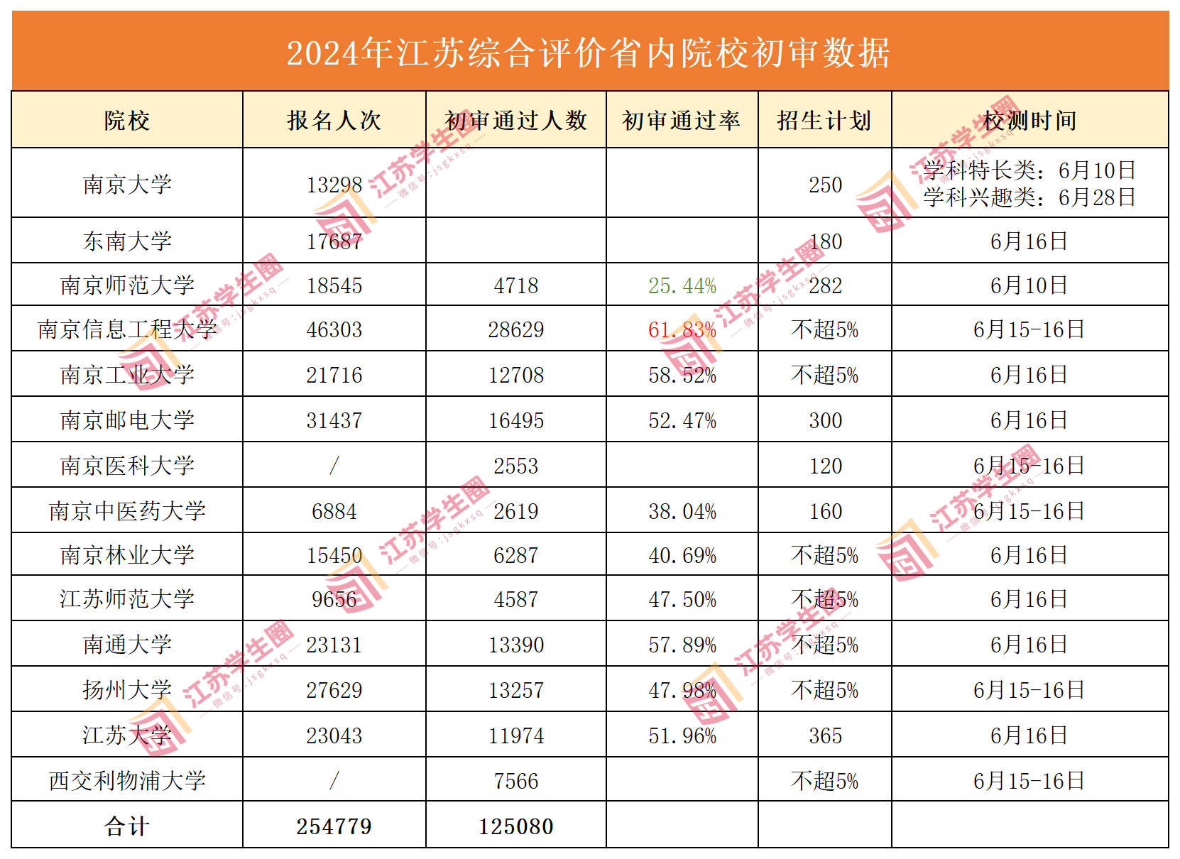 江苏省2024年B类综评院校共有12.5万人通过初审