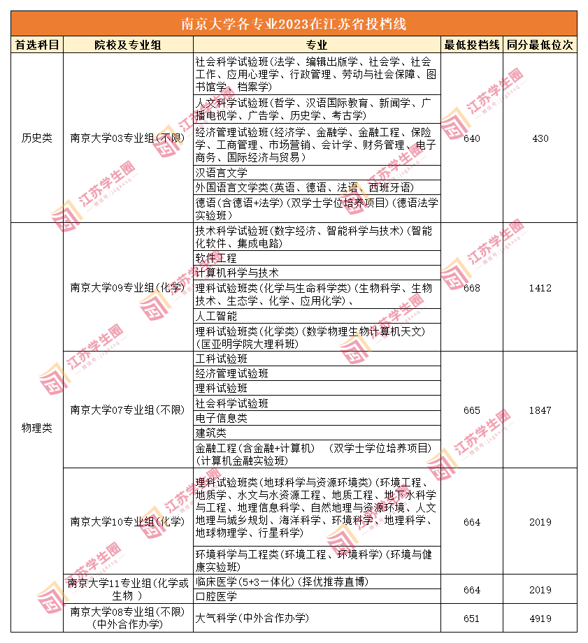 南京大学各专业2023在江苏省投档线