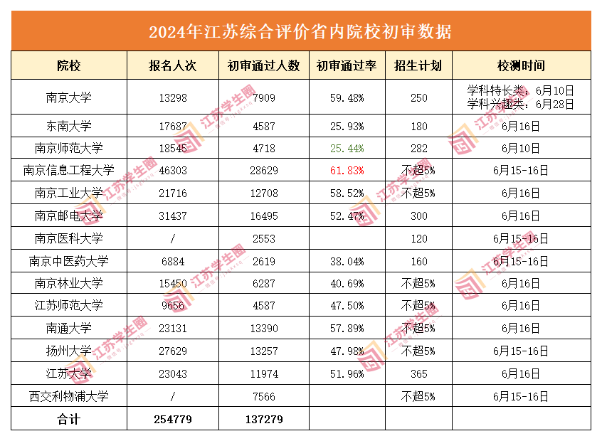 2024年江苏省内14所综合评价院校初审数据出炉！共137279人通过！