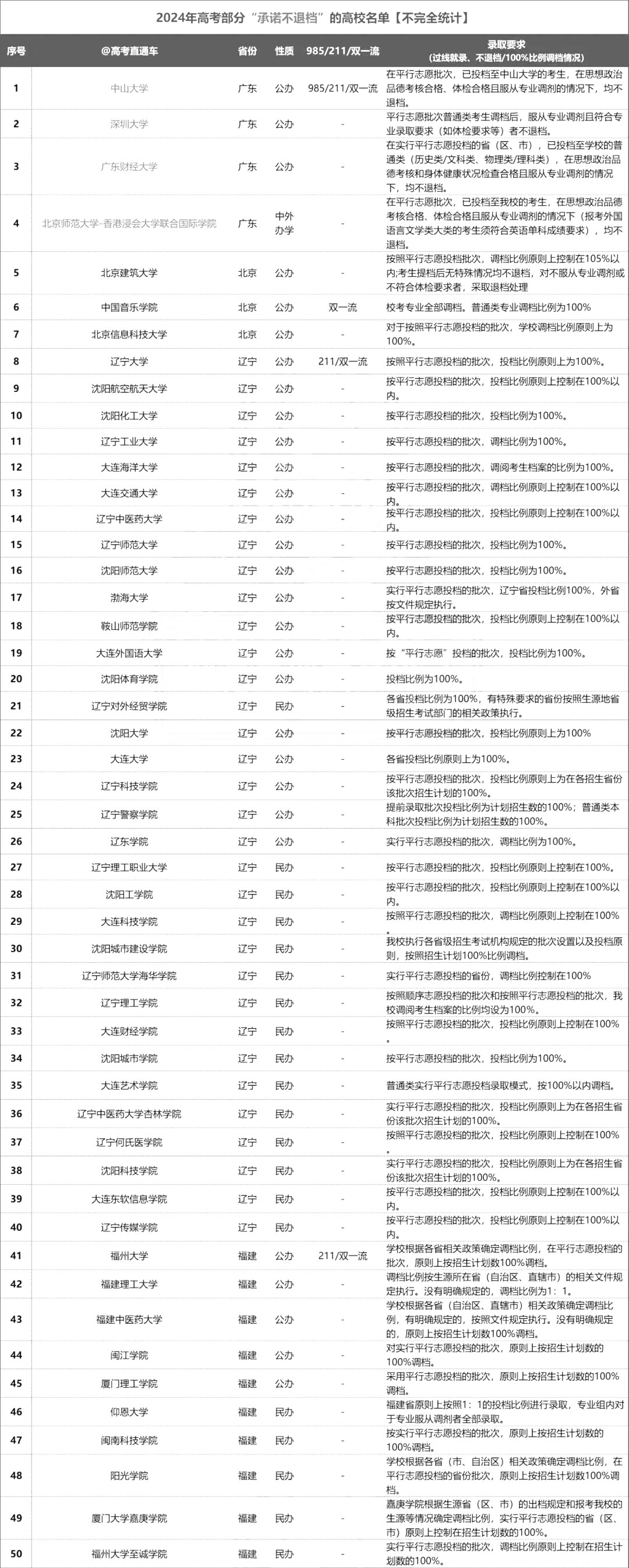 2024年105所承诺不退档本科高校盘点