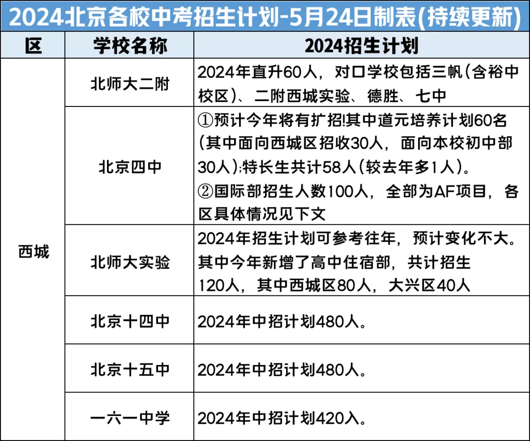 2024年北京西城区部分中学中考招生计划