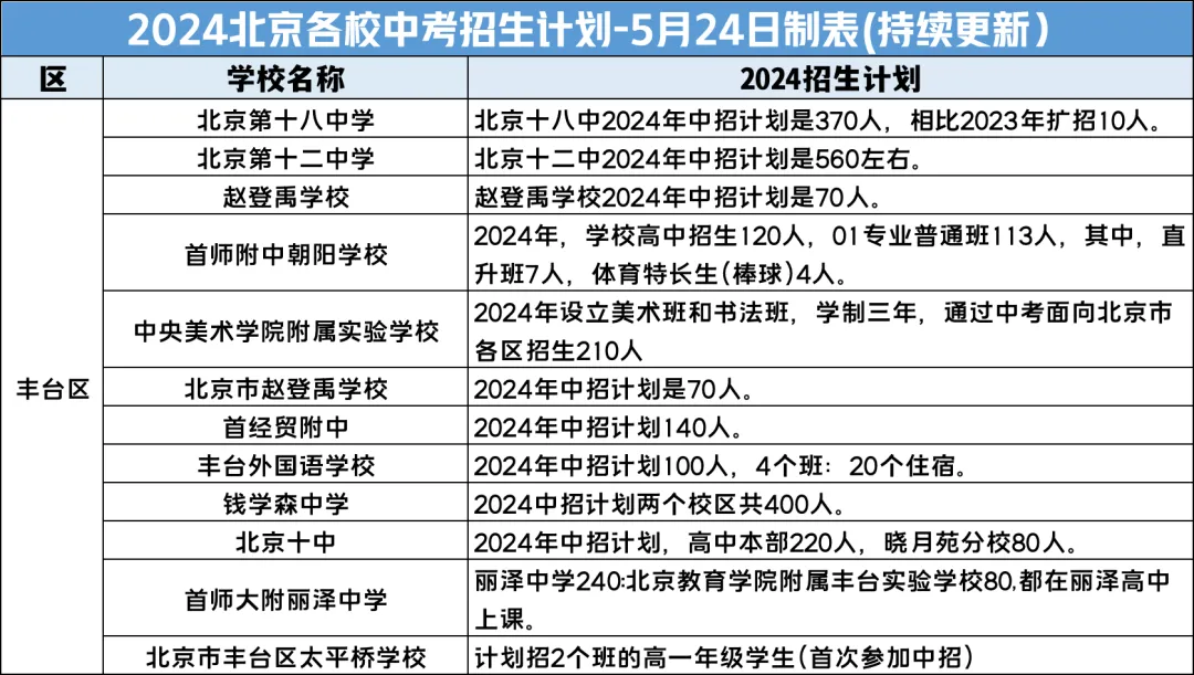 2024年北京丰台区部分中学中考招生计划
