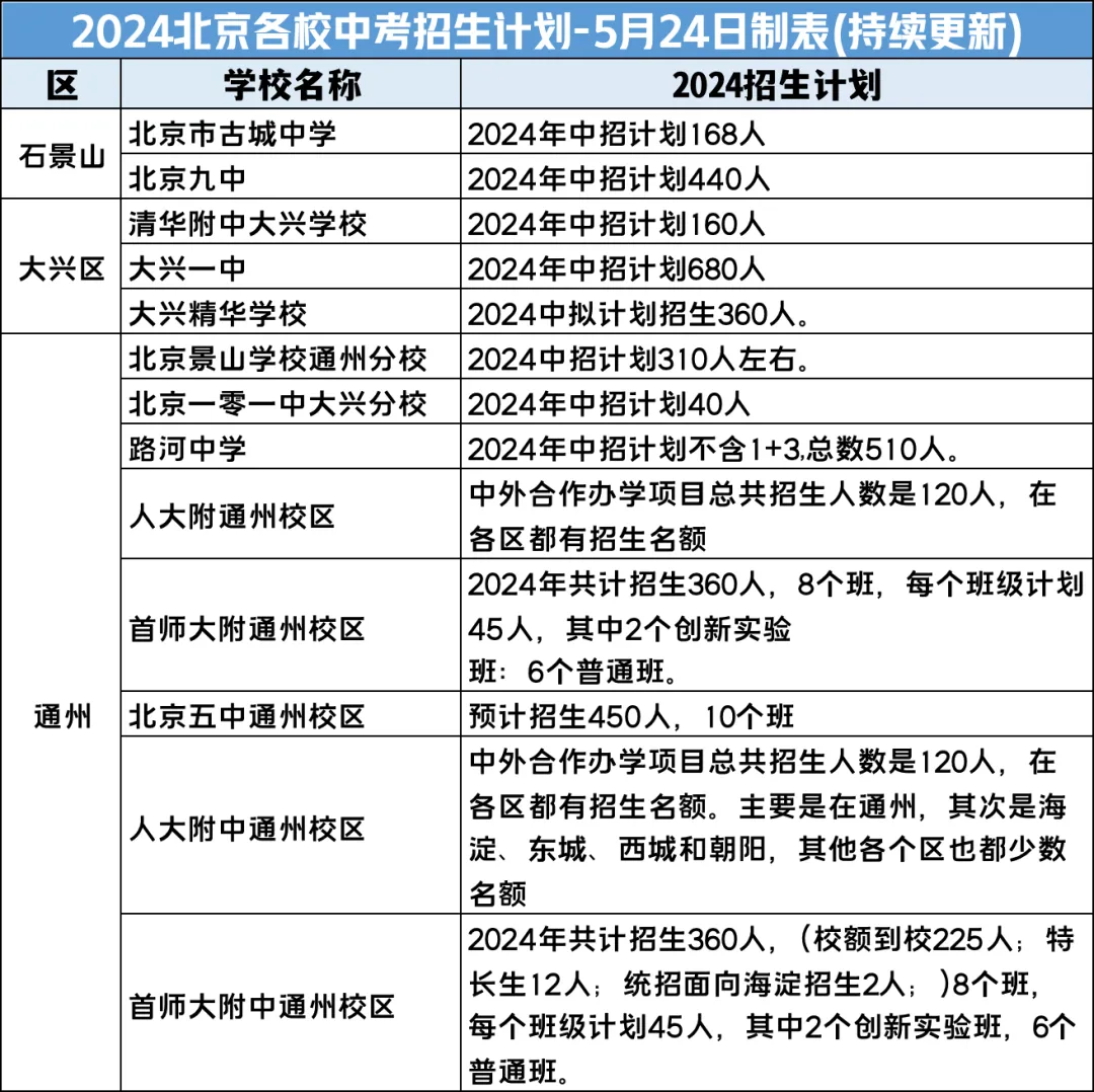 2024年北京石景山/大兴/通州区部分中学中考招生计划